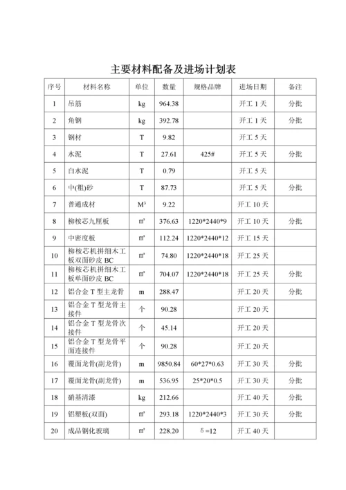 施工组织设计4施工资源配备计划.docx