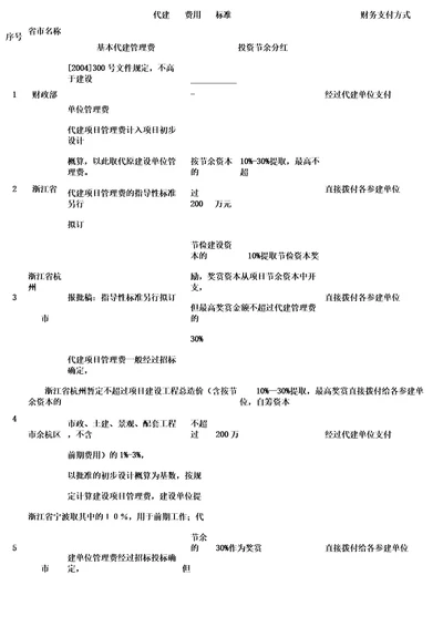 各省代建管理费标准