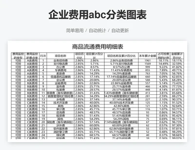 企业费用abc分类图表