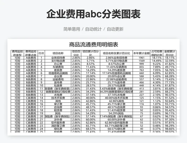企业费用abc分类图表
