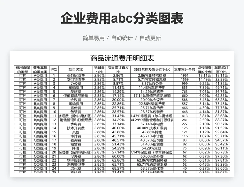 企业费用abc分类图表