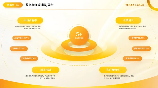 黄色简约风环绕数据PPT版式合集