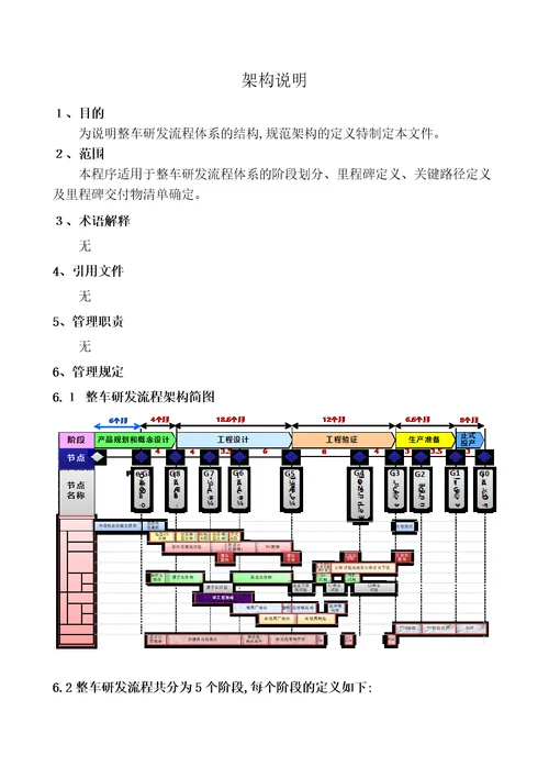 2整车研发流程架构说明