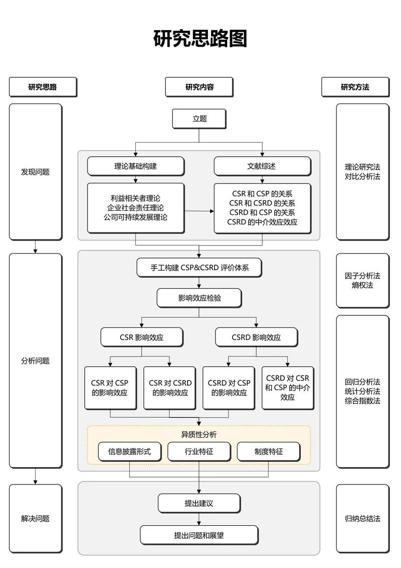 灰色简约通用研究思路图