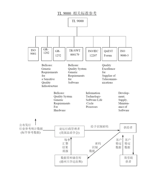 TL9000-通信电子业QS教育训练教材.docx