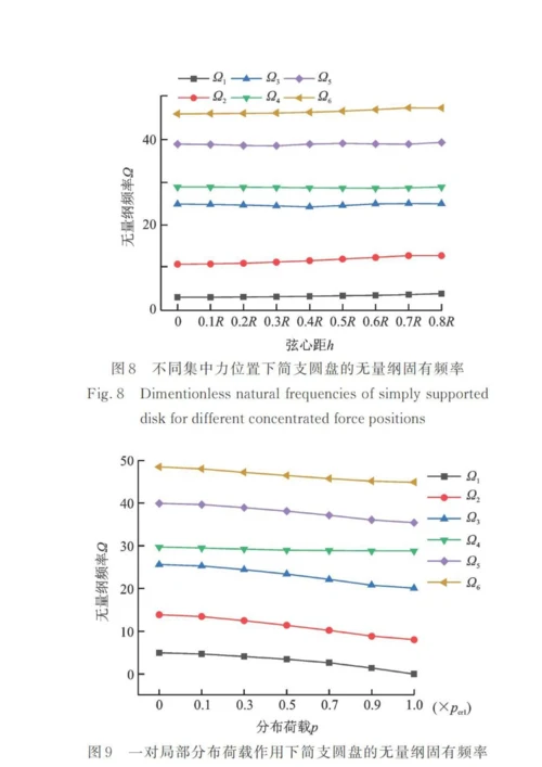 任意面内荷载作用下薄圆盘的自由振动与屈曲分析.docx