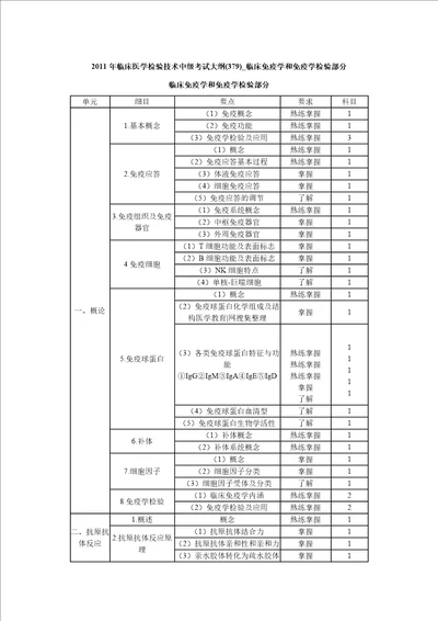 临床医学检验技术中级考试大纲379临床免疫学和免疫学检验部分