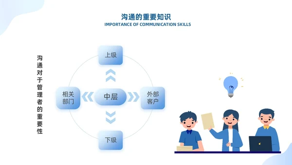 蓝色有效沟通管理者如何带好团队优秀管理者的有效沟通商务PPT管理团队管理