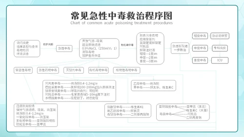 简约风急救中毒知识培训PPT模板护理