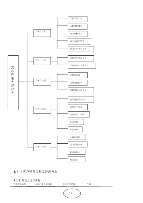 大客户服务部绩效考核指标