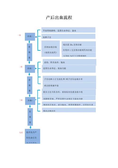 急救标准流程