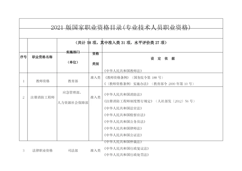 2021版国家职业资格目录(专业技术人员职业资格).docx