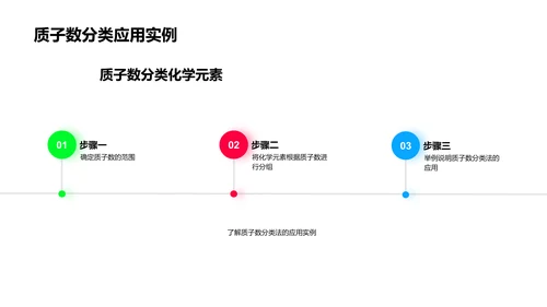 化学元素学教学PPT模板