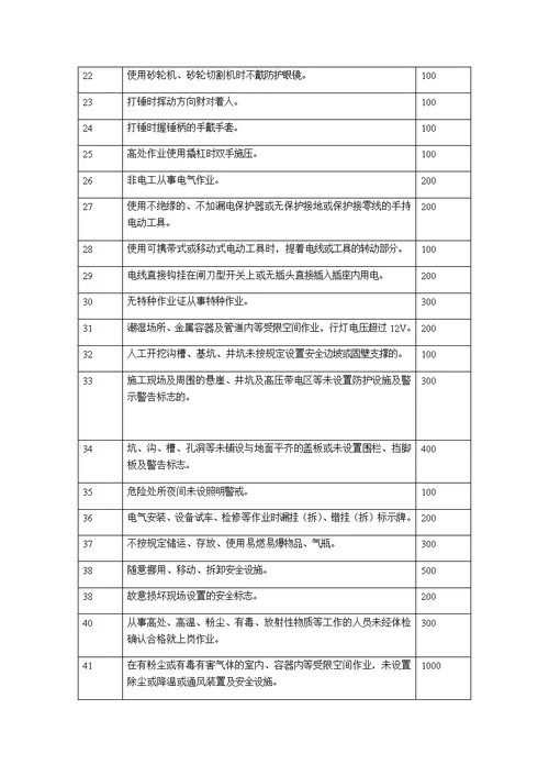 【精编】施工现场违章处罚细则