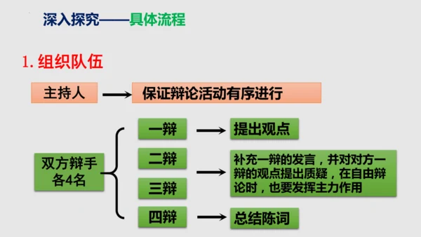 部编版语文九年级下册第四单元口语交际《辩论》同步课件