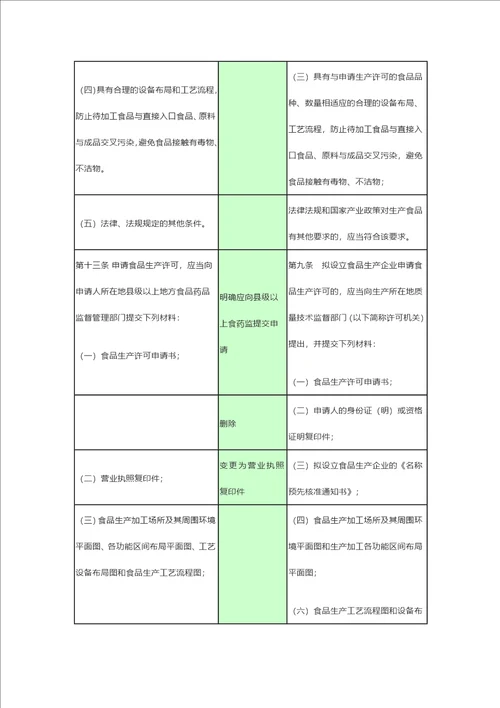 新旧食品生产许可管理办法条款对比