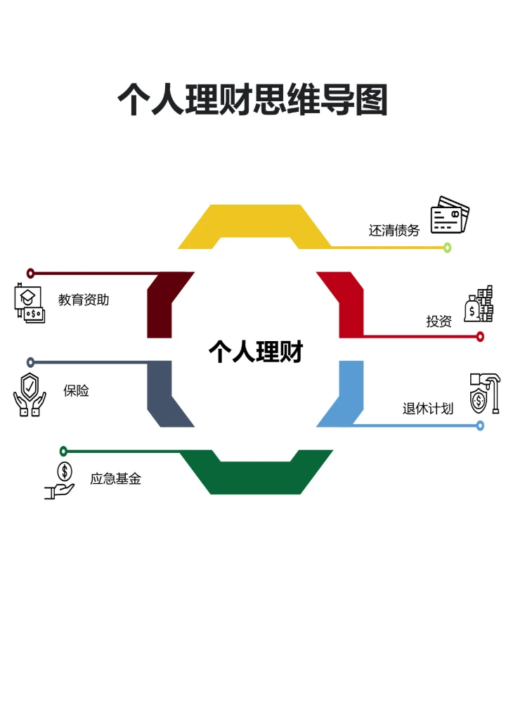 个人理财思维导图