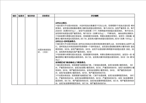 居住区生活垃圾分类实效测评细则