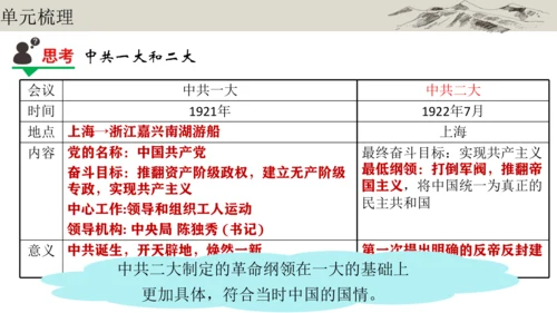 第四单元 新民主主义革命的开始 大单元复习课件