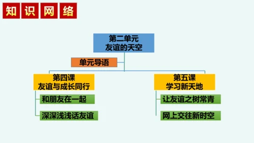 【新课标】七上第二单元 友谊的天空 期末复习课件(共22张PPT)