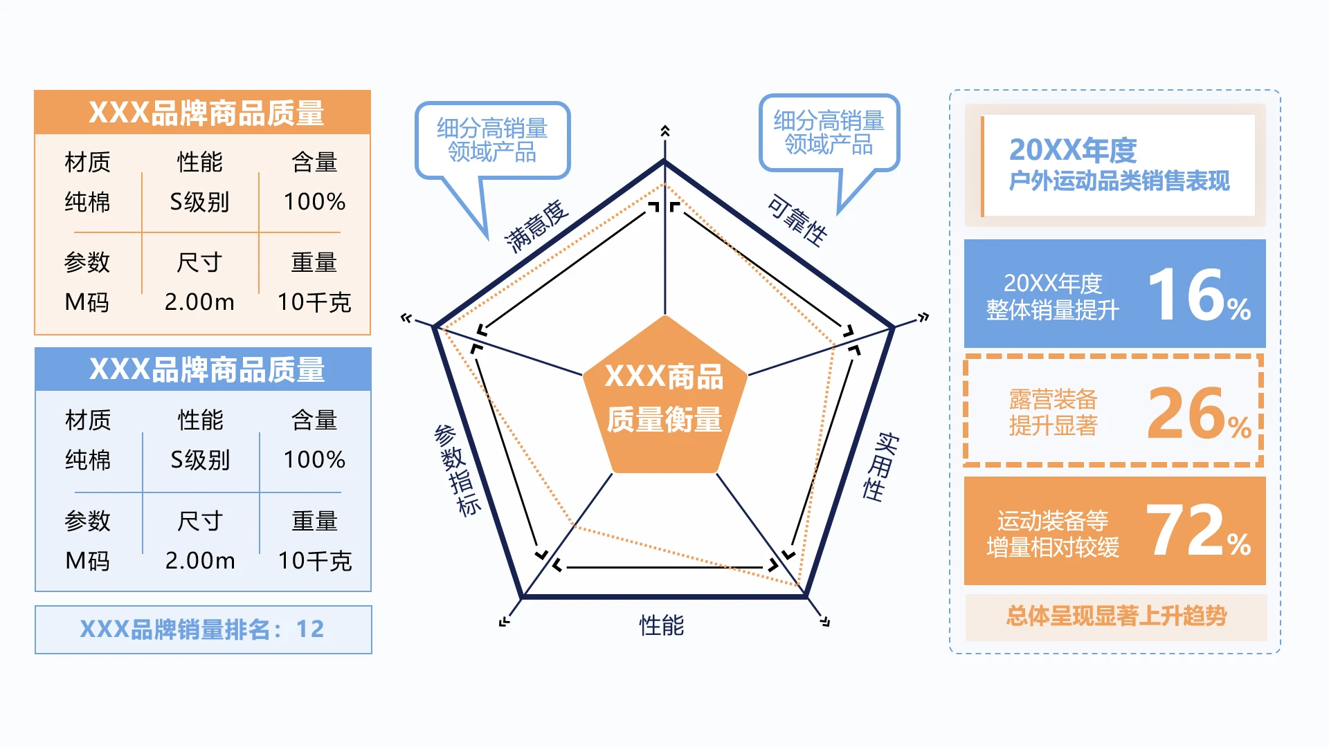 单页品牌年度商品质量与销量表现ppt模板