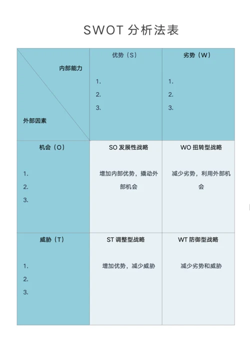 SWOT分析法模型表