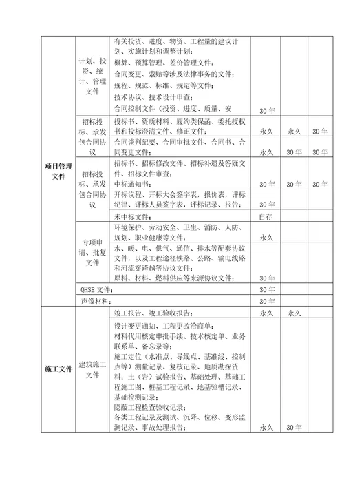 建设项目档案基本归档范围及保管期限表