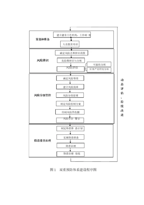 建筑施工企业及在建工程项目安全风险隐患双重预防体系建设基本要求