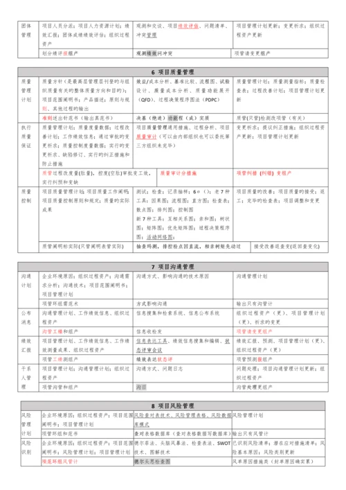 系统集成项目管理九大管理44个过程口诀背诵版.docx