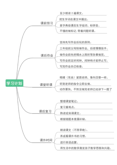 小学生学习思维导图学习方法复习思维导图