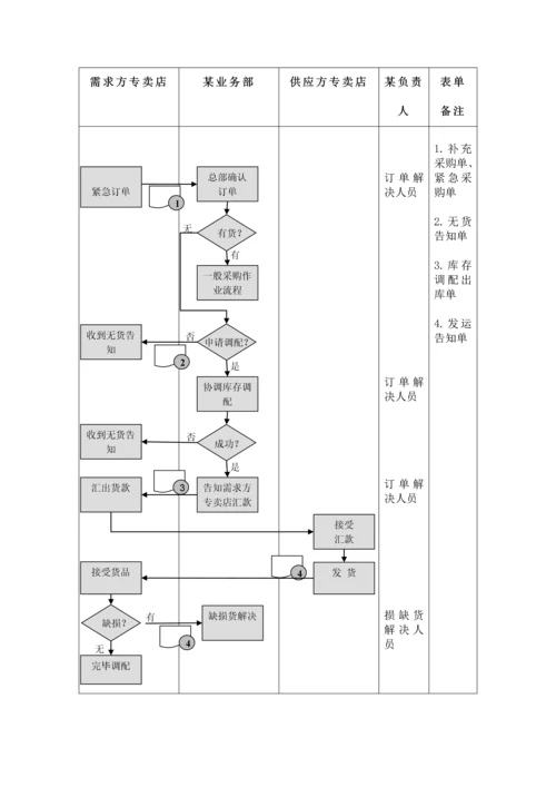 专卖店采购管理新版制度.docx