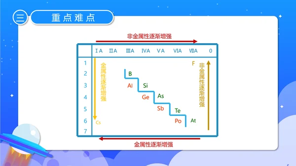 人教版化学《元素周期率》PPT课件