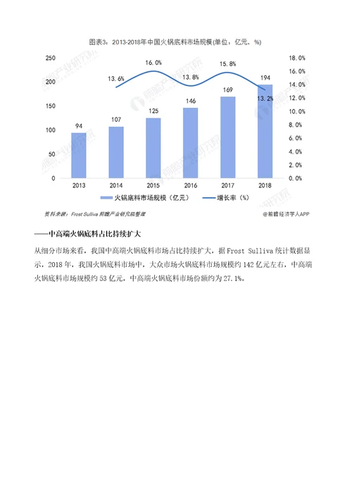 中国火锅行业发展现状分析火锅行业市场空间广阔