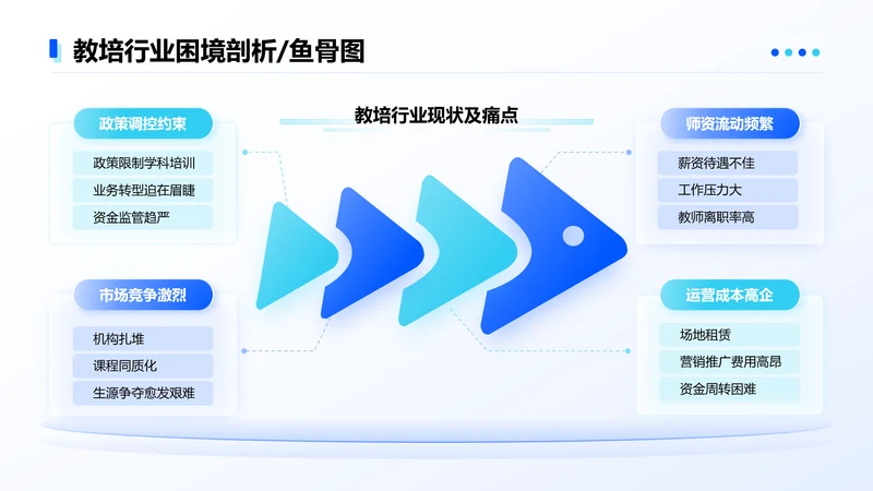 蓝色简约风困境剖析4项鱼骨图
