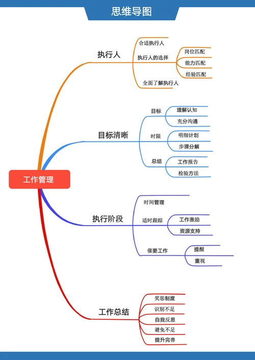 简约蓝色工作管理思维导图