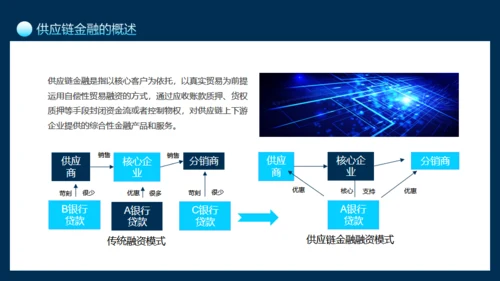 互联网供应链金融介绍通用PPT模板