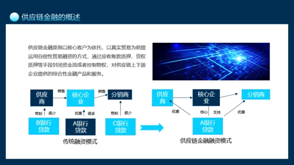 互联网供应链金融介绍通用PPT模板