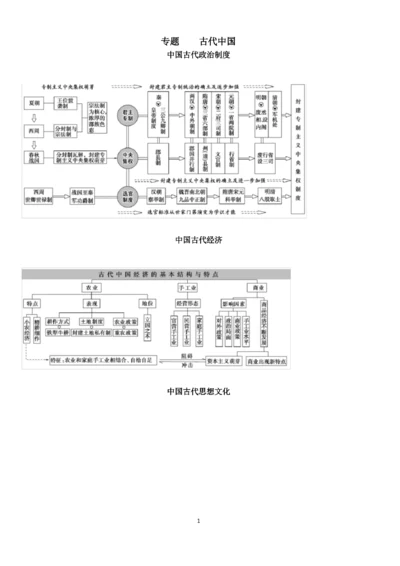 高中历史知识框架(思维导图).docx