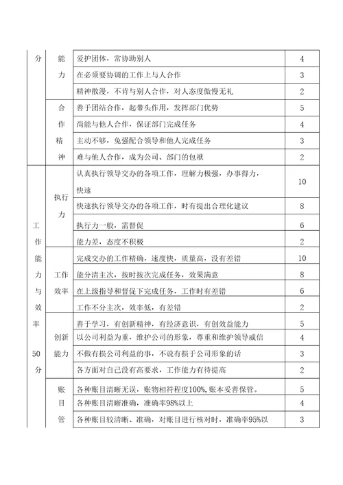 财务部绩效考核评分规则及绩效考核评分表