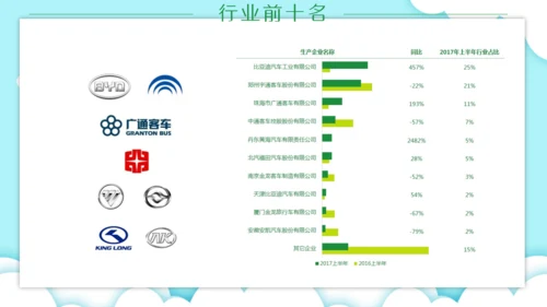 新能源汽车市场分析市场调研通用PPT模板