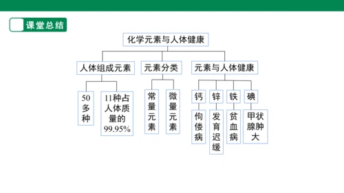 人教版 初化 九下 12.2 化学元素与人体健康（18页ppt）