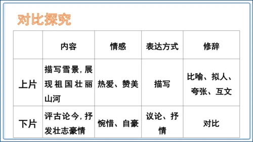 1 《沁园春 雪》第2课时【2024秋统编九上语文精彩课堂教案（精品课件）】