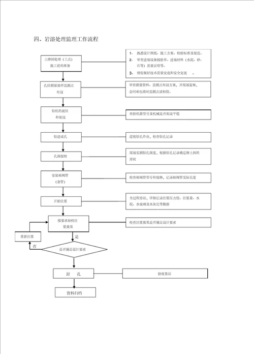 土溶洞处理监理实施细则