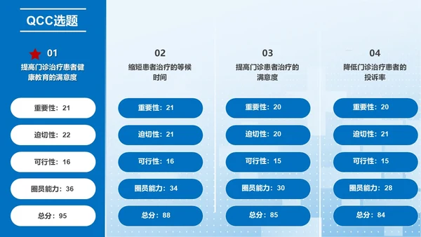 蓝色简约提高门诊治疗患者健康教育的满意度PPT模板品管圈医疗质量管理品管圈