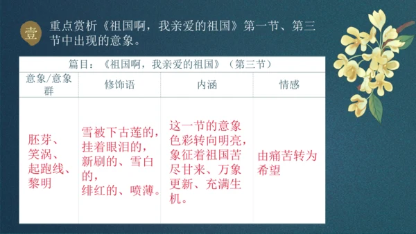 九下第一单元整合主题课——集星辉斑斓，品诗歌之美 课件（共48张PPT）