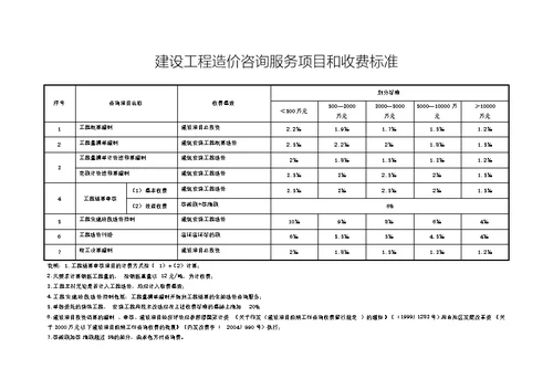 内蒙古建设工程造价咨询服务项目和收费标准 内发改费字201265号