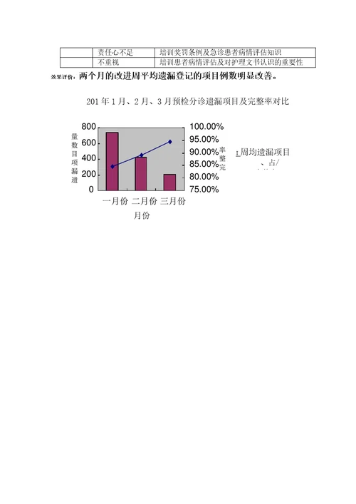 急诊科护理质量持续改进内容清晰