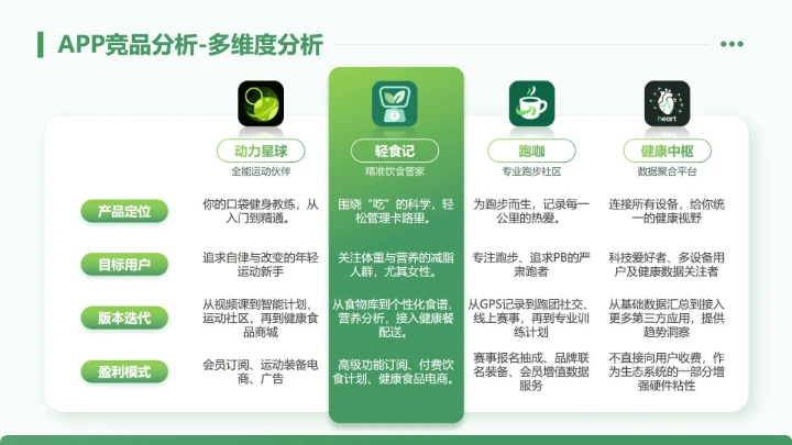 绿色简约渐变软件产品对比研究报告PPT单页