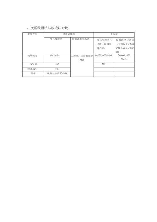 沼气提纯方法对比