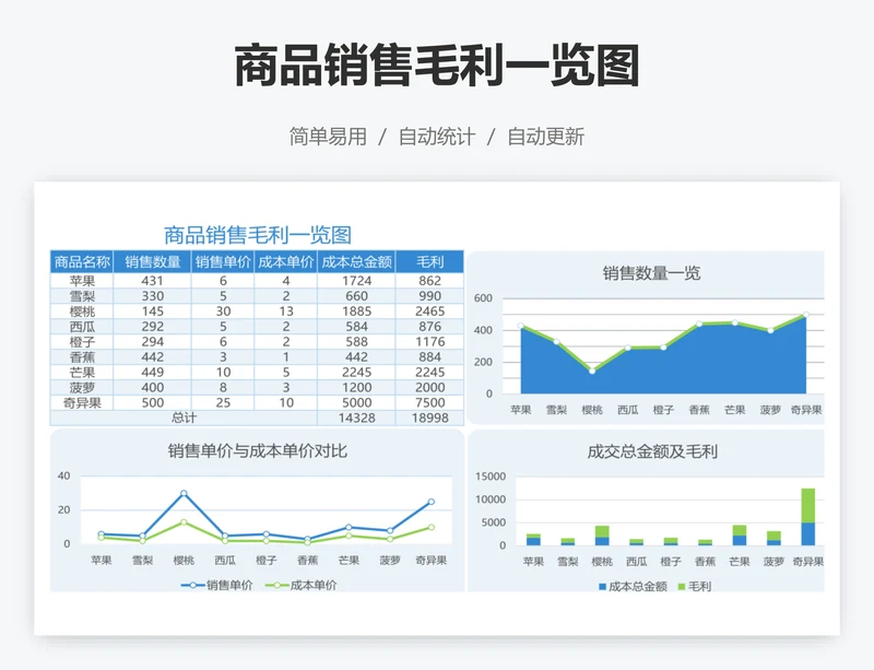 商品销售毛利一览图